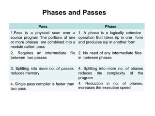 Phases and Passes
Pass Phase
1.Pass is a physical scan over a
source program The portions of one
or more phases are combined into a
module called pass
1. A phase is a logically cohesive
operation that takes i/p in one form
and produces o/p in another form
2. Requires an intermediate file
between two passes
2. No need of any intermediate files
in between phases
3. Splitting into more no. of passes
reduces memory
4. Splitting into more no. of phases
reduces the complexity of the
program
4. Single pass compiler is faster than
two pass
4. Reduction in no. of phases,
increases the execution speed
 