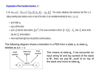 The following diagram shows a transition in a PDA from a state q1 to state q2,
labeled as a,b → c
This means at state q1, if we encounter an
input string ‘a’ and top symbol of the stack
is ‘b’, then we pop ‘b’, push ‘c’ on top of
the stack and move to state q2.
 