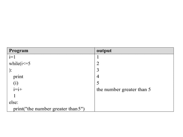 Looping Statements and Control Statements in Python | PPT