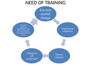 NEED OF TRAINING
Environ
mental
change
Organization
complexity
Human
relations
Change in
job
assignment
To match
employee
specification with
job requirements
and organizational
needs
 