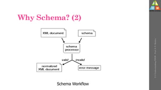 Why Schema? (2)
U-3
Understanding
WWW
-
Prof.
D.
P.
Mishra
Schema Workflow
 