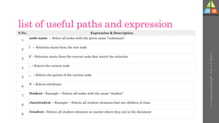 list of useful paths and expression
S.No. Expression & Description
1
node-name - Select all nodes with the given name "nodename"
2
/ - Selection starts from the root node
3
// - Selection starts from the current node that match the selection
4
. - Selects the current node
5
.. - Selects the parent of the current node
6
@ - Selects attributes
7
Student - Example − Selects all nodes with the name "student"
8
class/student - Example − Selects all student elements that are children of class
9
//student - Selects all student elements no matter where they are in the document
U-3
Understanding
WWW
-
Prof.
D.
P.
Mishra
 