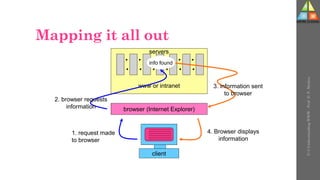 Mapping it all out
www or intranet
client
browser (Internet Explorer)
2. browser requests
information
3. information sent
to browser
1. request made
to browser
4. Browser displays
information
servers
info found
U-3
Understanding
WWW
-
Prof.
D.
P.
Mishra
 