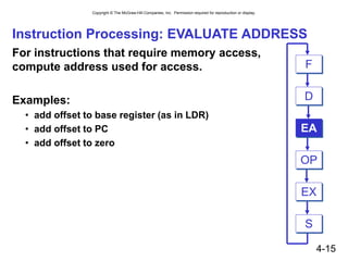 Copyright © The McGraw-Hill Companies, Inc. Permission required for reproduction or display.
4-15
Instruction Processing: EVALUATE ADDRESS
For instructions that require memory access,
compute address used for access.
Examples:
• add offset to base register (as in LDR)
• add offset to PC
• add offset to zero
EA
OP
EX
S
F
D
 