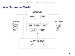 Copyright © The McGraw-Hill Companies, Inc. Permission required for reproduction or display.
4-3
Von Neumann Model
MEMORY
CONTROL UNIT
MAR MDR
IR
PROCESSING UNIT
ALU TEMP
PC
OUTPUT
Monitor
Printer
LED
Disk
INPUT
Keyboard
Mouse
Scanner
Disk
 