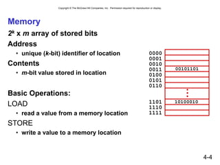 Copyright © The McGraw-Hill Companies, Inc. Permission required for reproduction or display.
4-4
Memory
2k x m array of stored bits
Address
• unique (k-bit) identifier of location
Contents
• m-bit value stored in location
Basic Operations:
LOAD
• read a value from a memory location
STORE
• write a value to a memory location
•
•
•
0000
0001
0010
0011
0100
0101
0110
1101
1110
1111
00101101
10100010
 