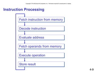 Copyright © The McGraw-Hill Companies, Inc. Permission required for reproduction or display.
4-9
Instruction Processing
Decode instruction
Evaluate address
Fetch operands from memory
Execute operation
Store result
Fetch instruction from memory
 