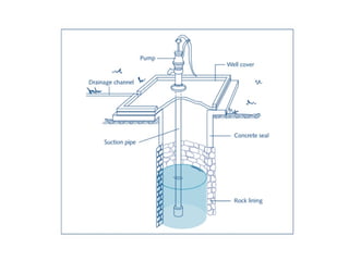 Spring Well Type Unit - 3 WELL DESIGN Design characteristics – Design of wells .pptx