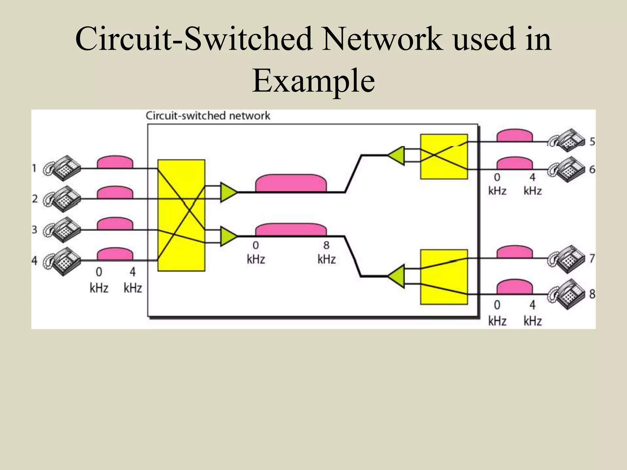 Circuit-Switched Network used in
Example
 