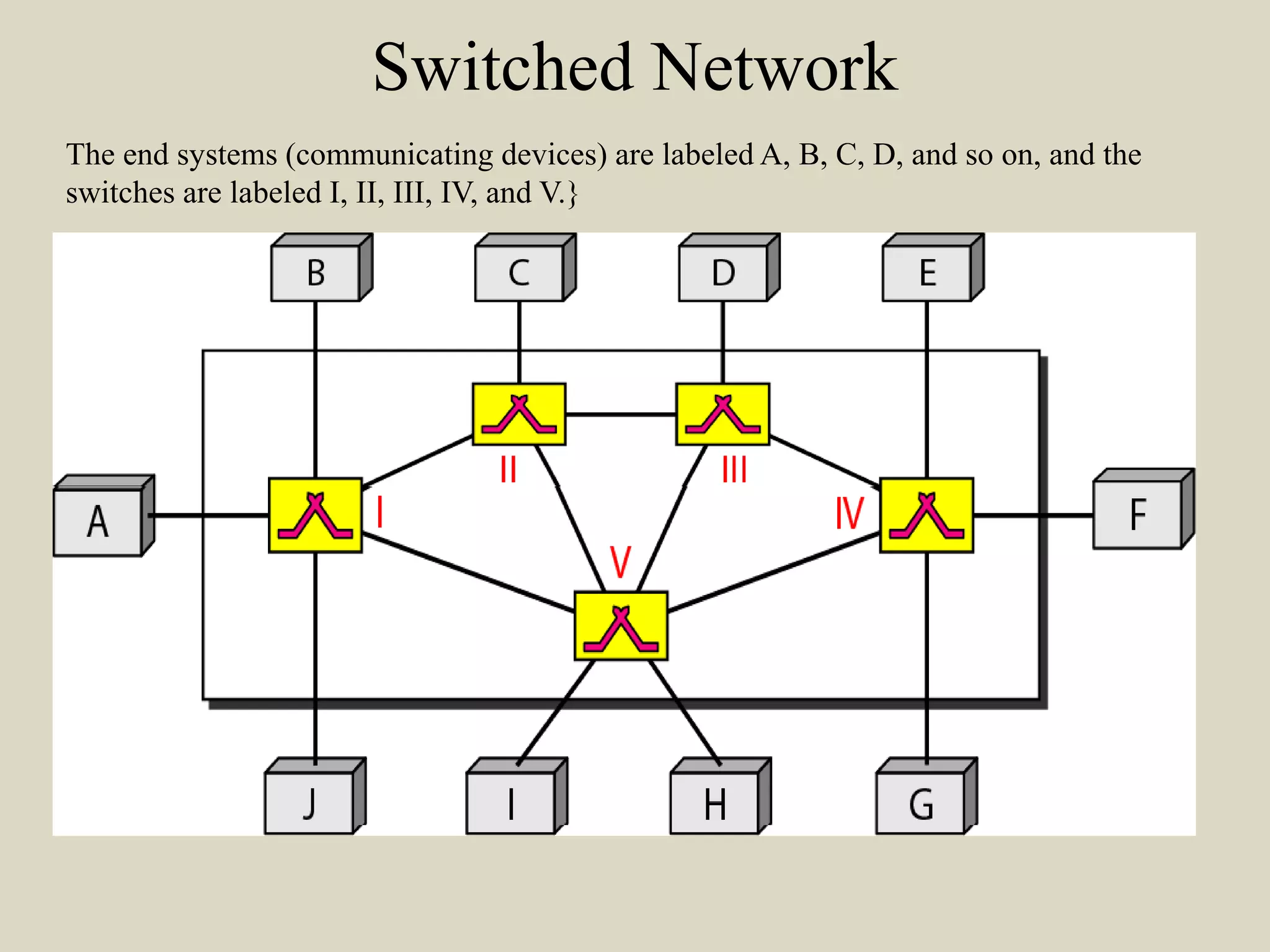 Switched Network
The end systems (communicating devices) are labeled A, B, C, D, and so on, and the
switches are labeled I, II, III, IV, and V.}
 