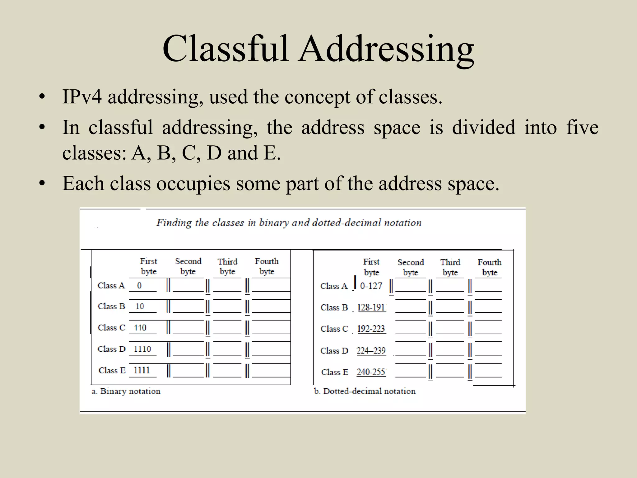 Classful Addressing
• IPv4 addressing, used the concept of classes.
• In classful addressing, the address space is divided into five
classes: A, B, C, D and E.
• Each class occupies some part of the address space.
 