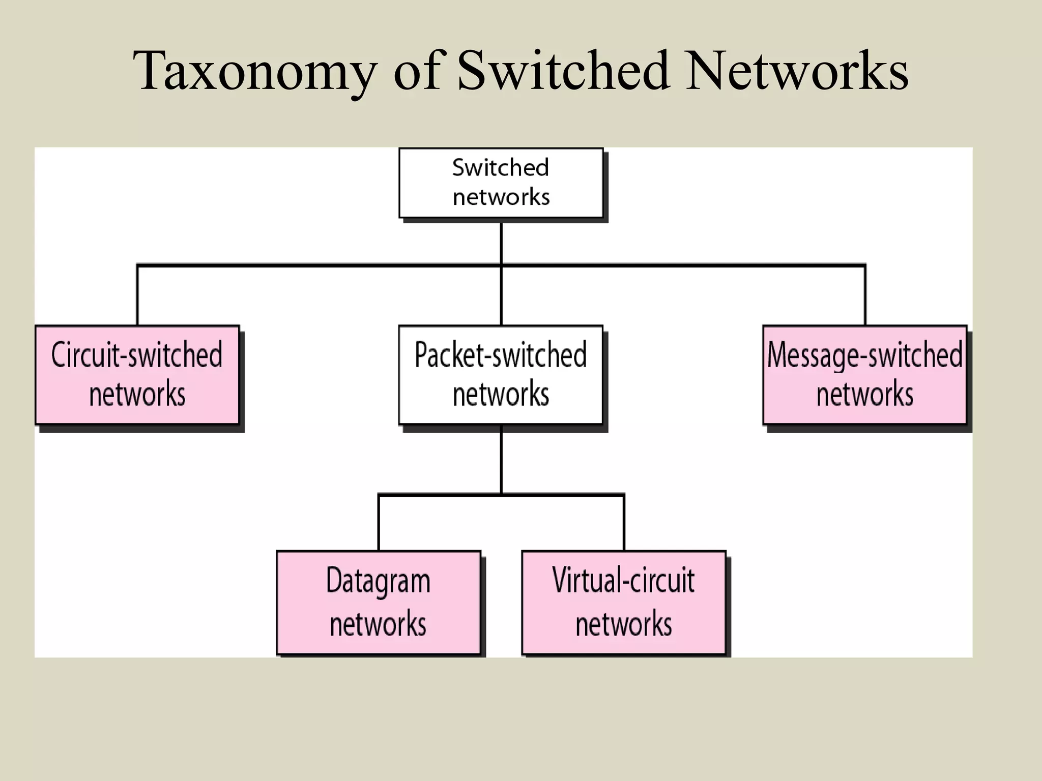 Taxonomy of Switched Networks
 