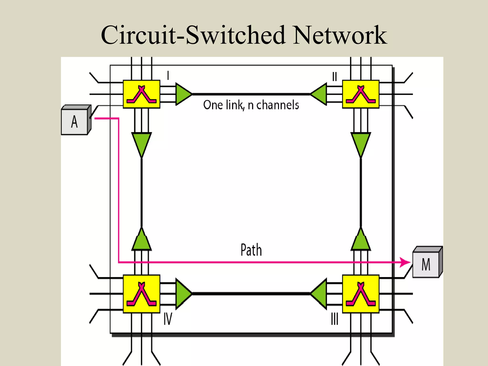 Circuit-Switched Network
 