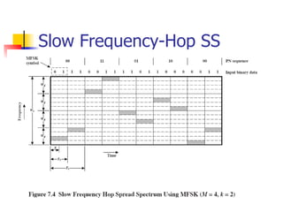 Slow Frequency-Hop SS 