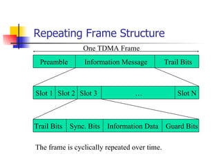 Repeating Frame Structure Slot 1 Slot 2 Slot 3   …    Slot N Preamble  Information Message  Trail Bits One TDMA Frame Trail Bits  Sync. Bits  Information Data  Guard Bits The frame is cyclically repeated over time. 