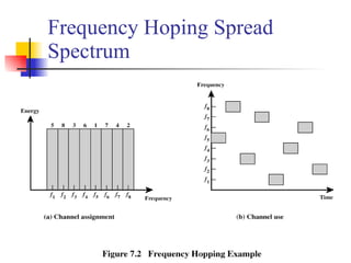 Frequency Hoping Spread Spectrum 