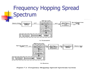 Frequency Hopping Spread Spectrum 