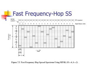 Fast Frequency-Hop SS 