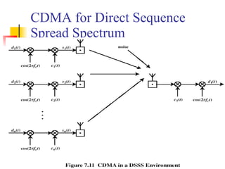 CDMA for Direct Sequence Spread Spectrum 