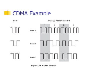 CDMA Example 