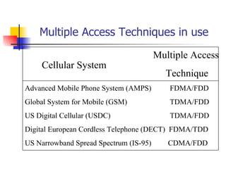 Multiple Access Techniques in use   Multiple Access    Technique Advanced Mobile Phone System (AMPS)   FDMA/FDD Global System for Mobile (GSM)   TDMA/FDD US Digital Cellular (USDC)   TDMA/FDD Digital European Cordless Telephone (DECT)  FDMA/TDD US Narrowband Spread Spectrum (IS-95)   CDMA/FDD Cellular System 