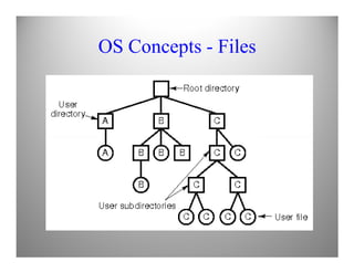 OS Concepts - Files
 