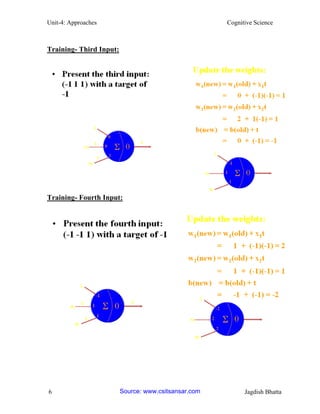 Unit-4: Approaches Cognitive Science 
6 Jagdish Bhatta 
Training- Third Input: 
Training- Fourth Input: 
Source: www.csitsansar.com 
 
