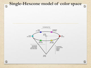 Single-Hexcone model of color space
 