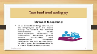 Team based broad banding pay
24Ayesha Khan (Asst.Prof)
 