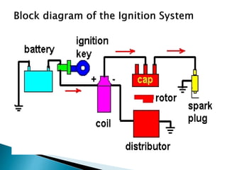 Engine Combustion System Internal combustion engines Systems | PPTX