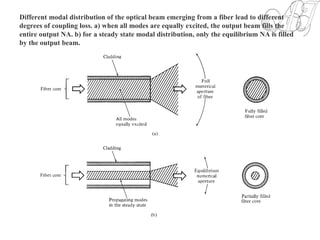 Different modal distribution of the optical beam emerging from a fiber lead to different
degrees of coupling loss. a) when all modes are equally excited, the output beam fills the
entire output NA. b) for a steady state modal distribution, only the equilibrium NA is filled
by the output beam.
 