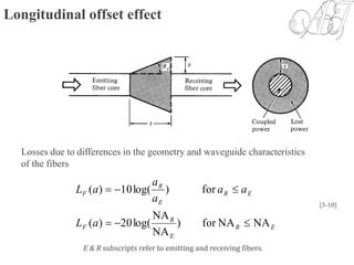 Longitudinal offset effect
Losses due to differences in the geometry and waveguide characteristics
of the fibers
ER
E
R
F
ER
E
R
F
aL
aa
a
a
aL
NANAfor)
NA
NA
log(20)(
for)log(10)(


[5-10]
E & R subscripts refer to emitting and receiving fibers.
 
