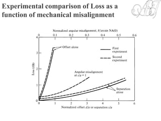 Experimental comparison of Loss as a
function of mechanical misalignment
 