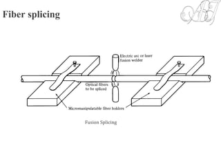 Fiber splicing
Fusion Splicing
 