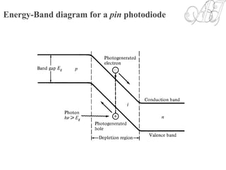 Energy-Band diagram for a pin photodiode
 