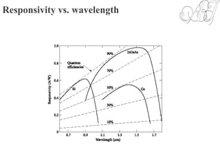 Responsivity vs. wavelength
 