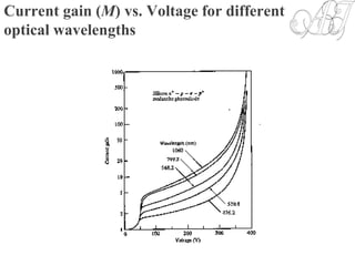 Current gain (M) vs. Voltage for different
optical wavelengths
 