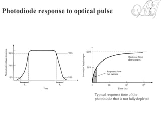Photodiode response to optical pulse
Typical response time of the
photodiode that is not fully depleted
 
