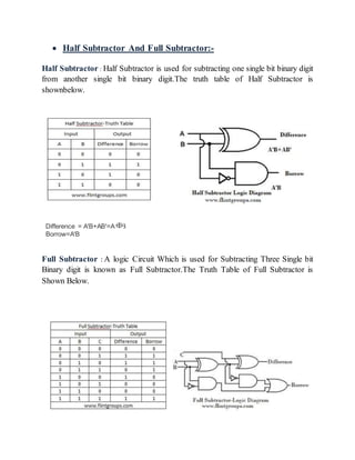  Half Subtractor And Full Subtractor:-
Half Subtractor : Half Subtractor is used for subtracting one single bit binary digit
from another single bit binary digit.The truth table of Half Subtractor is
shownbelow.
Difference = A'B+AB'=A B
Borrow=A'B
Full Subtractor : A logic Circuit Which is used for Subtracting Three Single bit
Binary digit is known as Full Subtractor.The Truth Table of Full Subtractor is
Shown Below.
 
