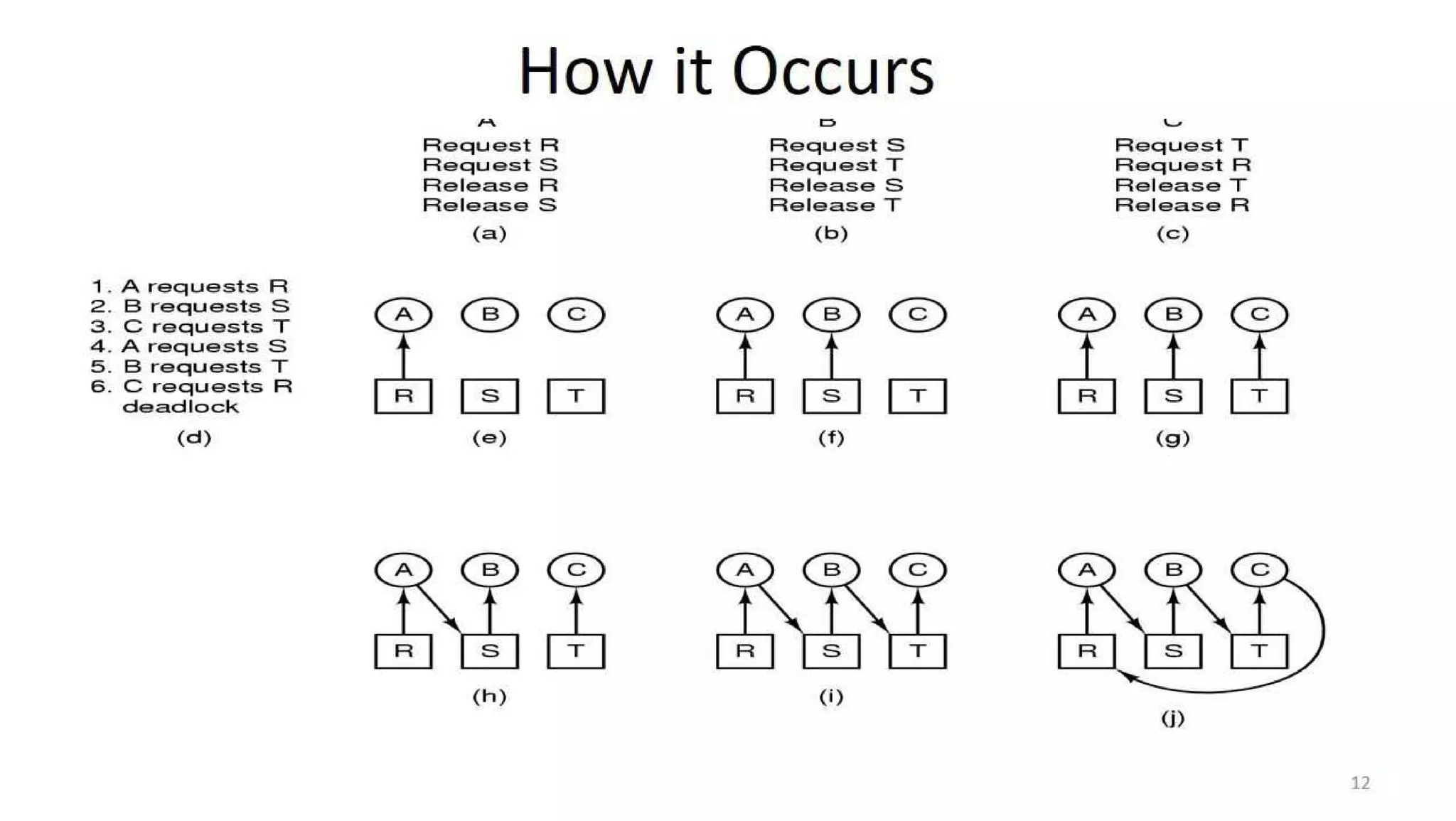 OS Unit 4 - Deadlock