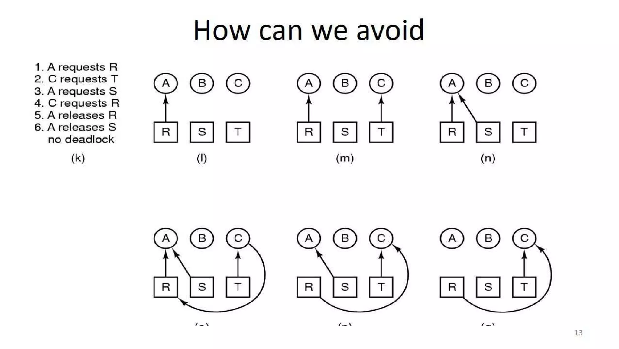 OS Unit 4 - Deadlock