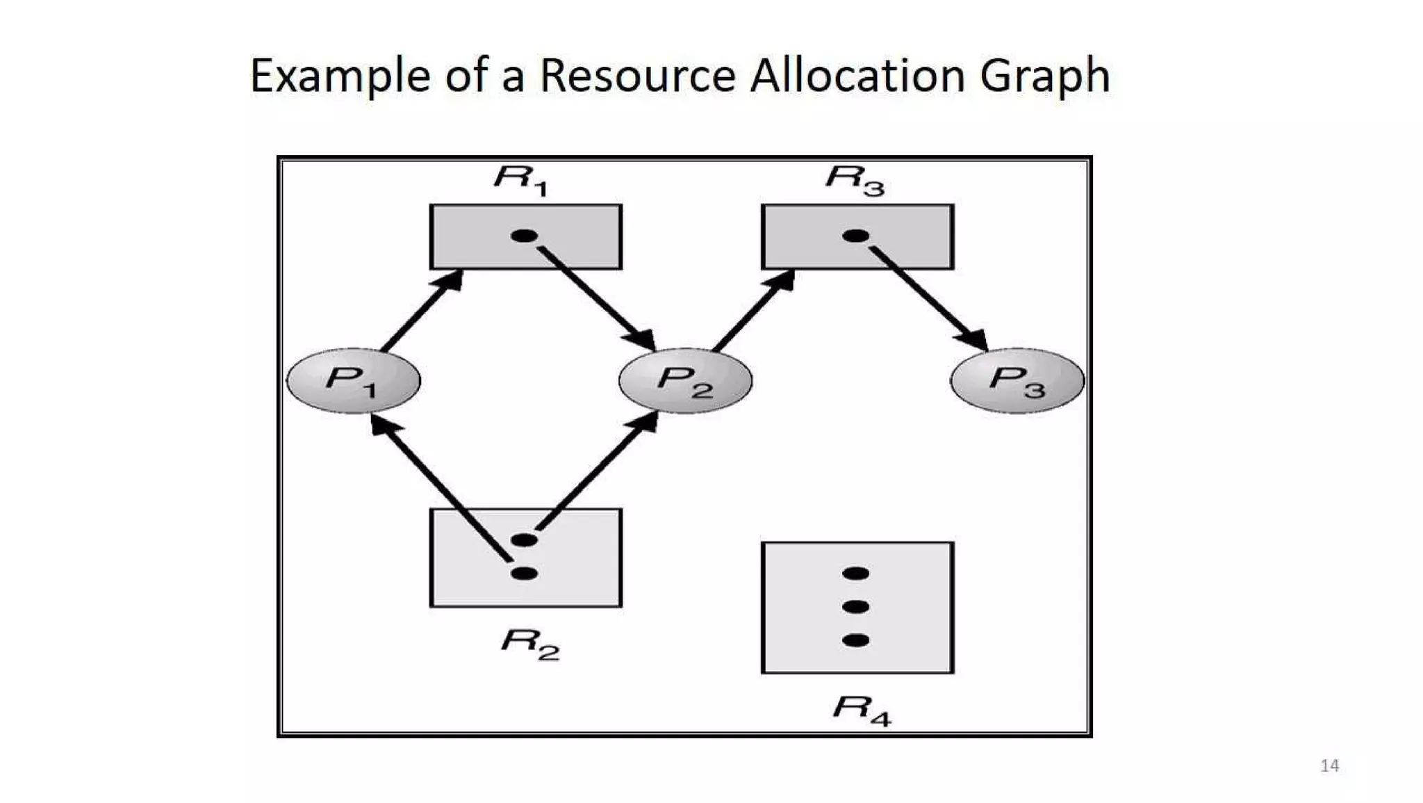 OS Unit 4 - Deadlock