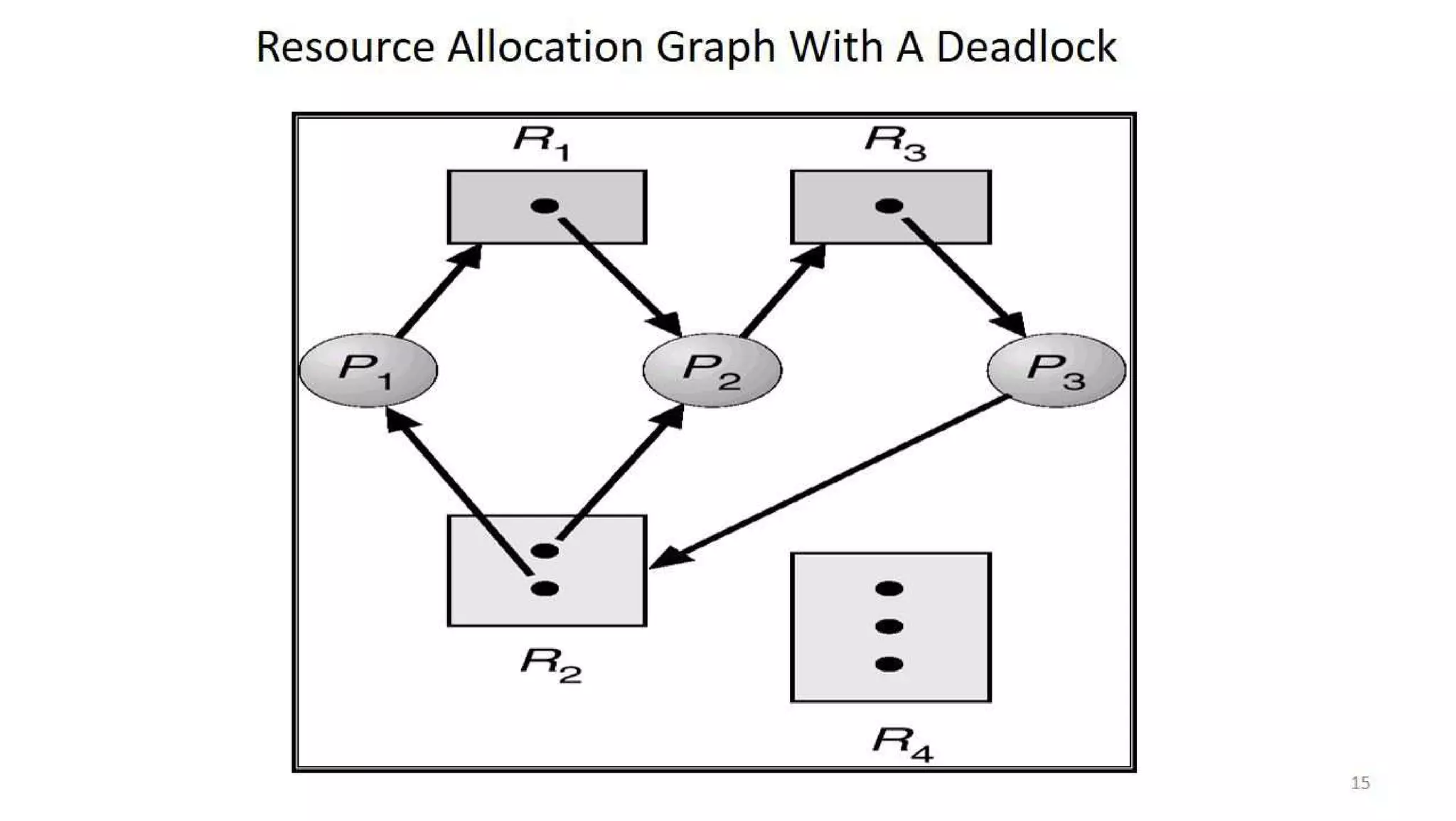 OS Unit 4 - Deadlock