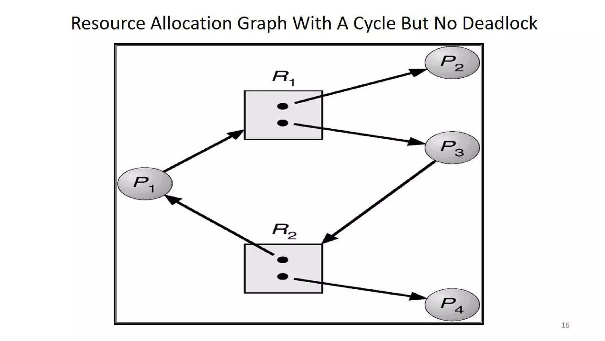 OS Unit 4 - Deadlock