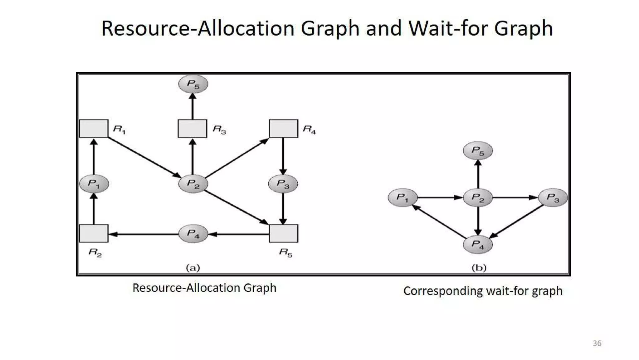 OS Unit 4 - Deadlock