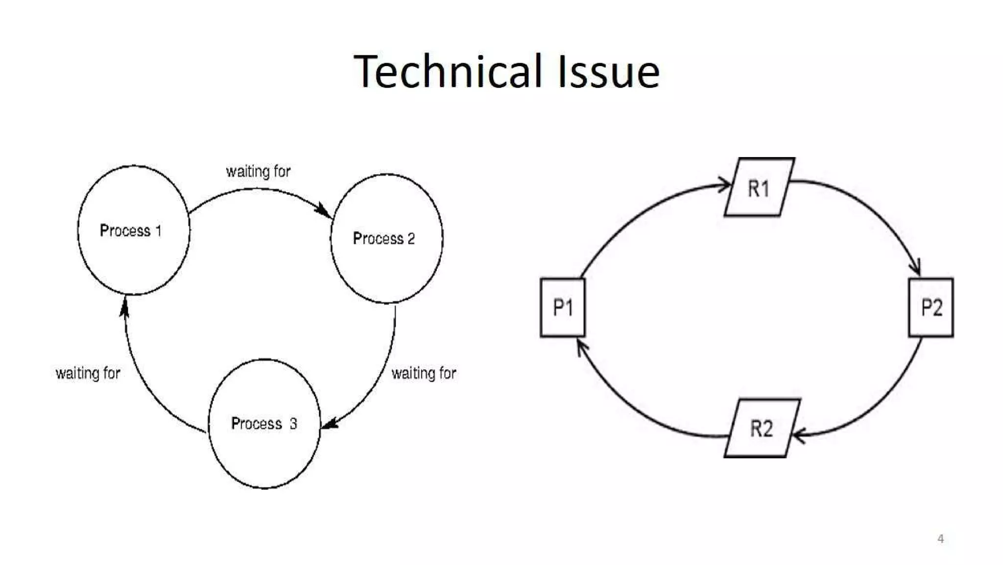 OS Unit 4 - Deadlock