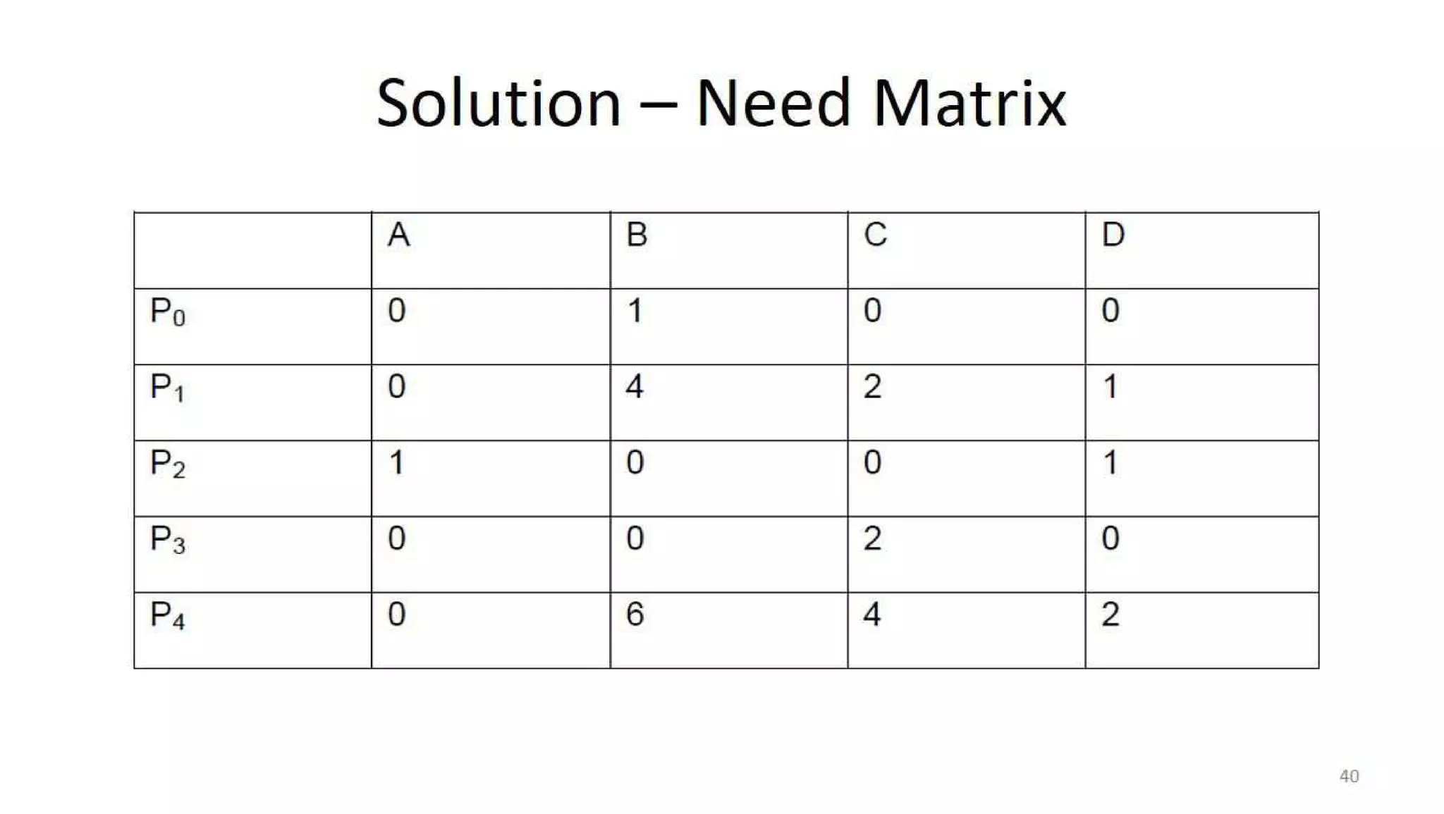 OS Unit 4 - Deadlock