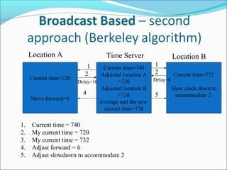 Current time=720
Move forward=6
Location A
Current time=740
Adjusted location A
=730
Adjusted location B
=738
Average and the new
current time=736
Time Server
Current time=732
Slow clock down to
accommodate 2
Location B
1 1
2 2
4 5
1. Current time = 740
2. My current time = 720
3. My current time = 732
4. Adjust forward = 6
5. Adjust slowdown to accommodate 2
Delay=10 Delay=6
 