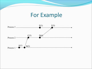 Process 1
Process 2
Process 3
A(1) B(2)
C(3) D(4)
E(1) F(5)
 