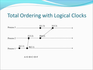 Process 1
Process 2
Process 3
A(1.1) B(2.1)
D(4.2)
E(1.3) F(5.3)
C(3.2)
A>E>B>C>D>F
 